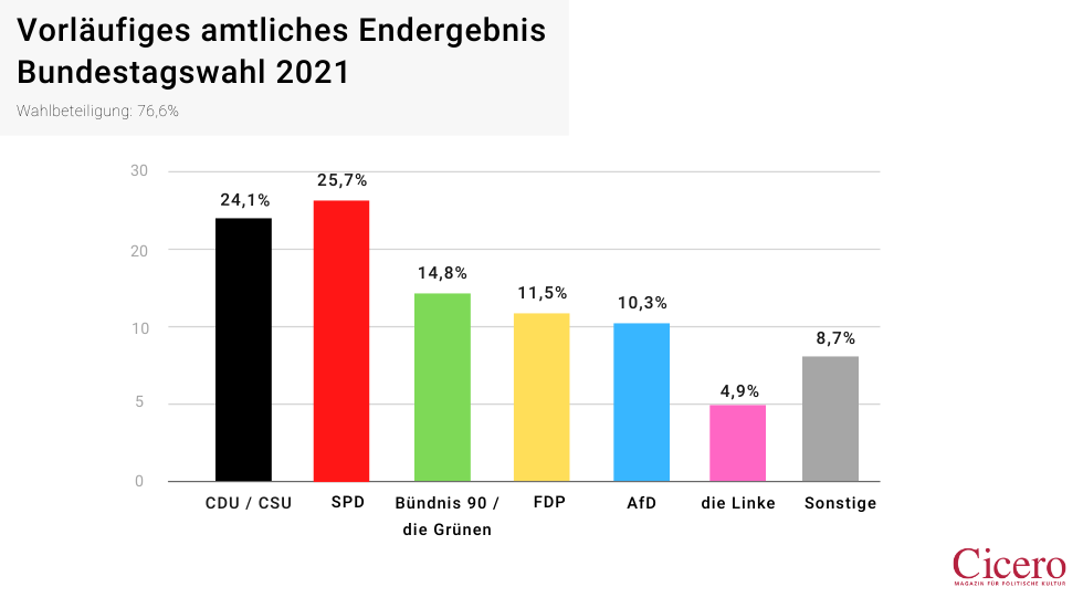 Hochrechnung Bundestagswahl 2021 / welt