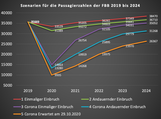 Entwicklung der Passagierzahlen
