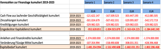 Entwicklung der Finanzlage