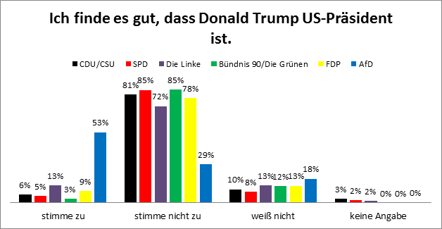 Umfrage nach Parteieinzugehörigkeit