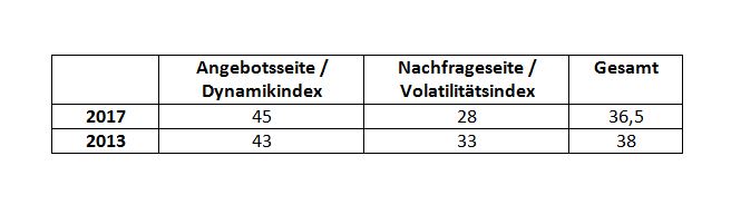 Ergebnisse im Vergleich