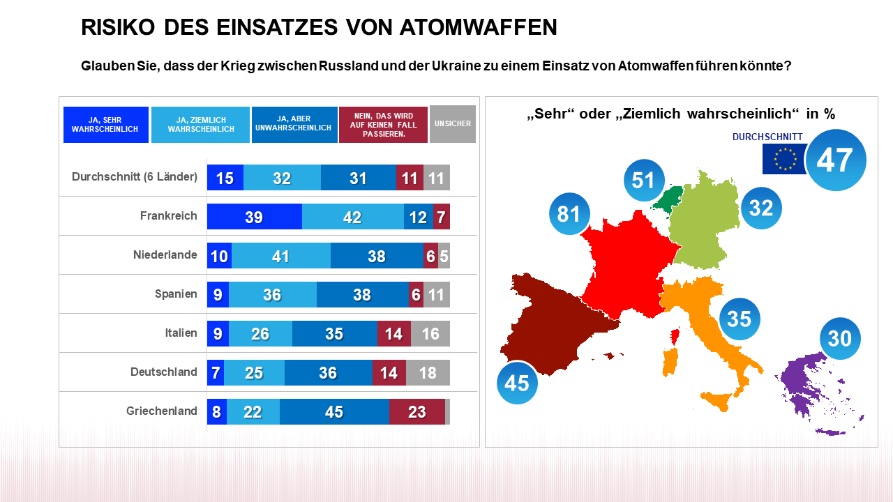 Russland Ukraine Atomwaffen Risiko