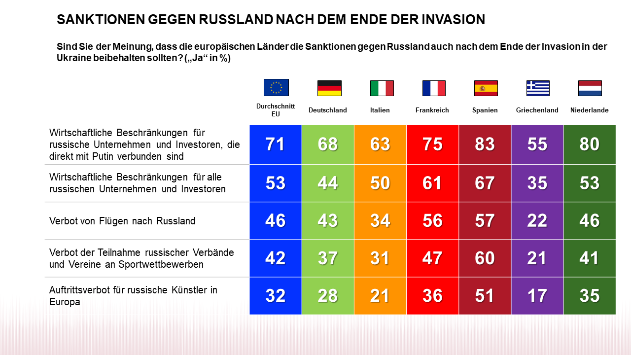 Sanktionen Russland Krieg