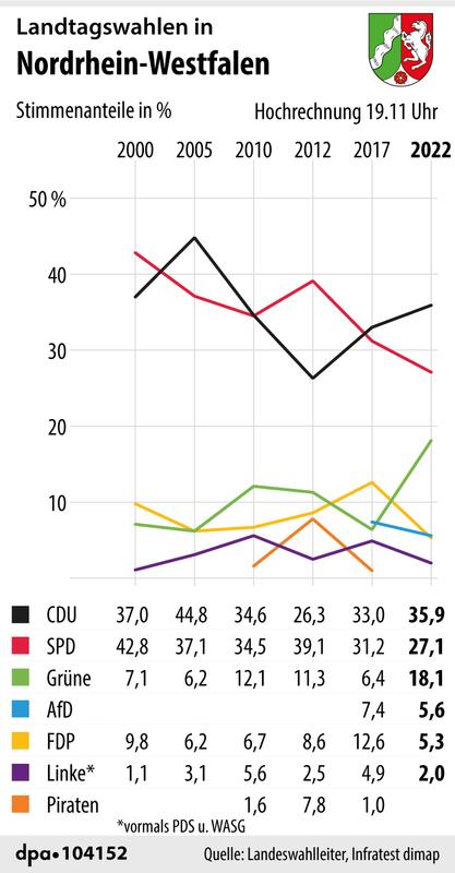 Landtagswahl NRW