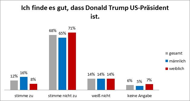 Die Umfrageergebnisse als Grafik