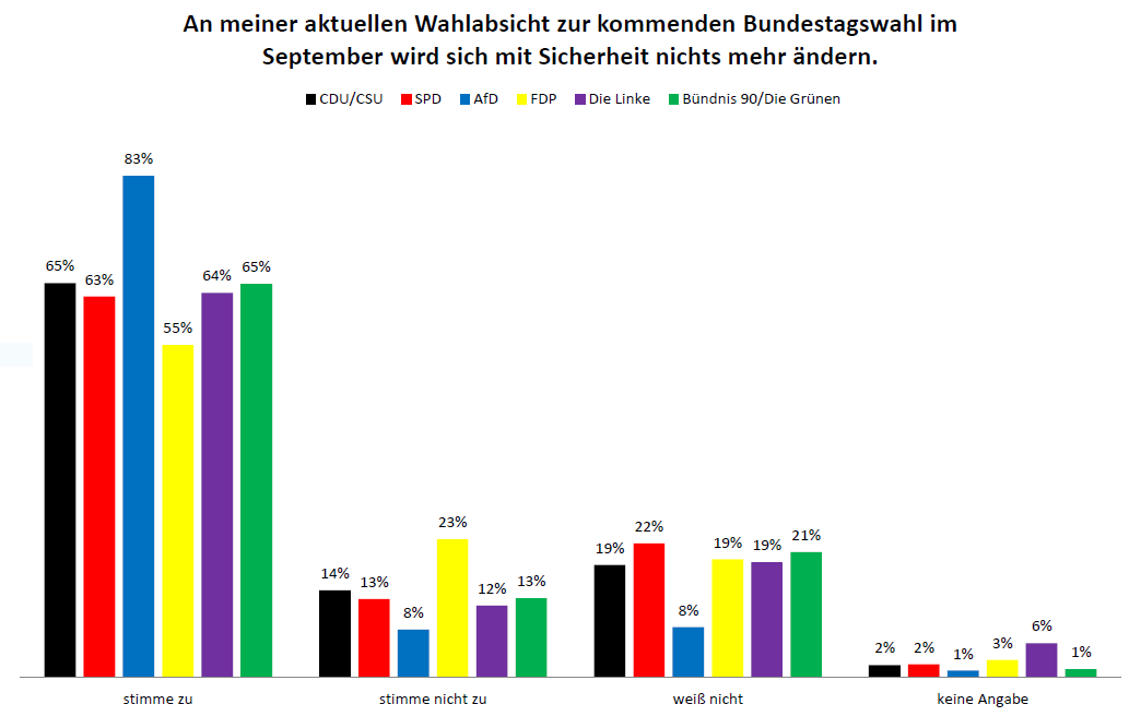 Befragung im INSA Meinungstrend vom 30. Juli bis 2. August 2021
